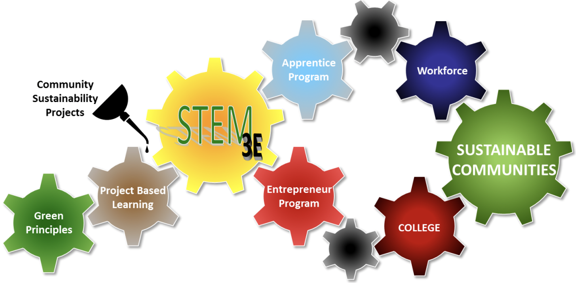 Figure 1. Conceptual Model of LISA, Building Sustainable Communities One Student at a Time.